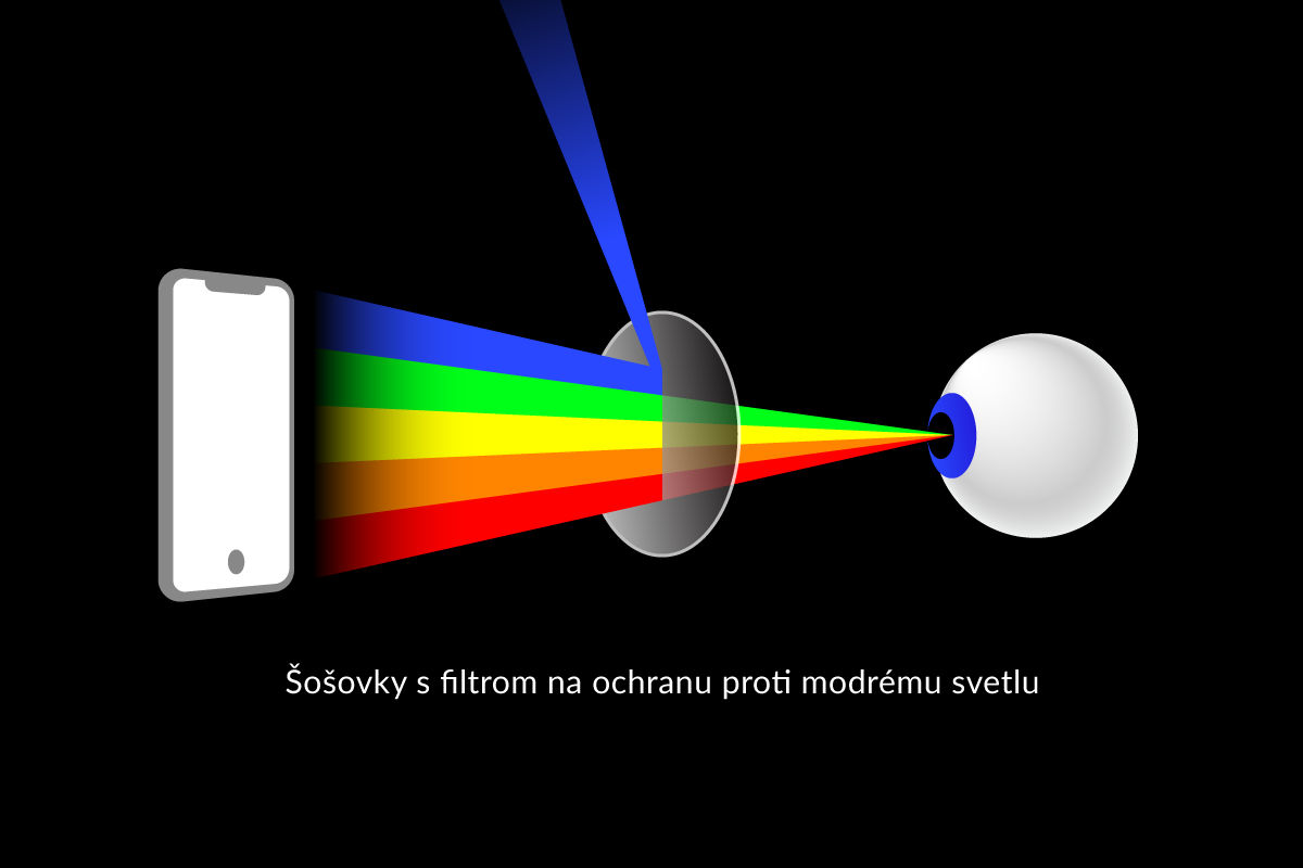 ochrana proti modrému svetlu eyerim žiarenie modrého svetla ochrana proti modrému svetlu dioptrické okuliare poškodenie modrým svetlom a ochrana proti modrému svetlu